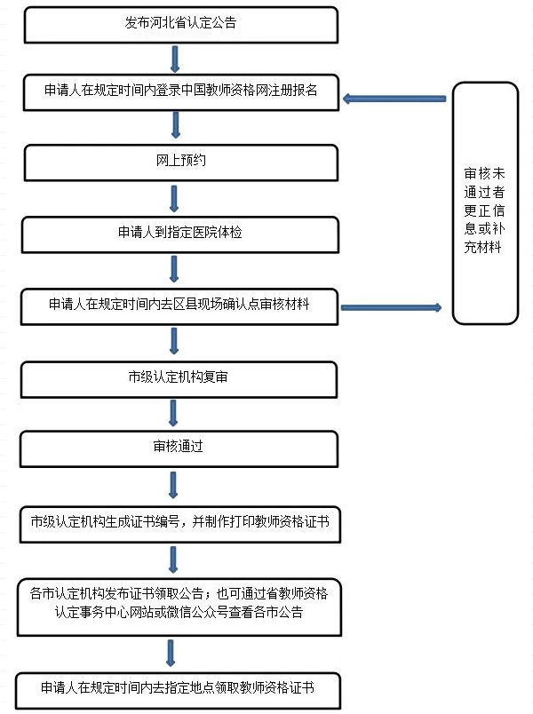 河北省2021年下半年中小学和幼儿园教师资格认定公告