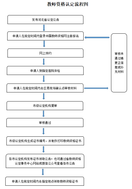 2022年下半年河北省中小学和幼儿园教师资格认定公告！